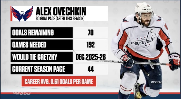 Voici comment et quand Alex Ovechkin pourrait briser le record de buts de Wayne Gretzky